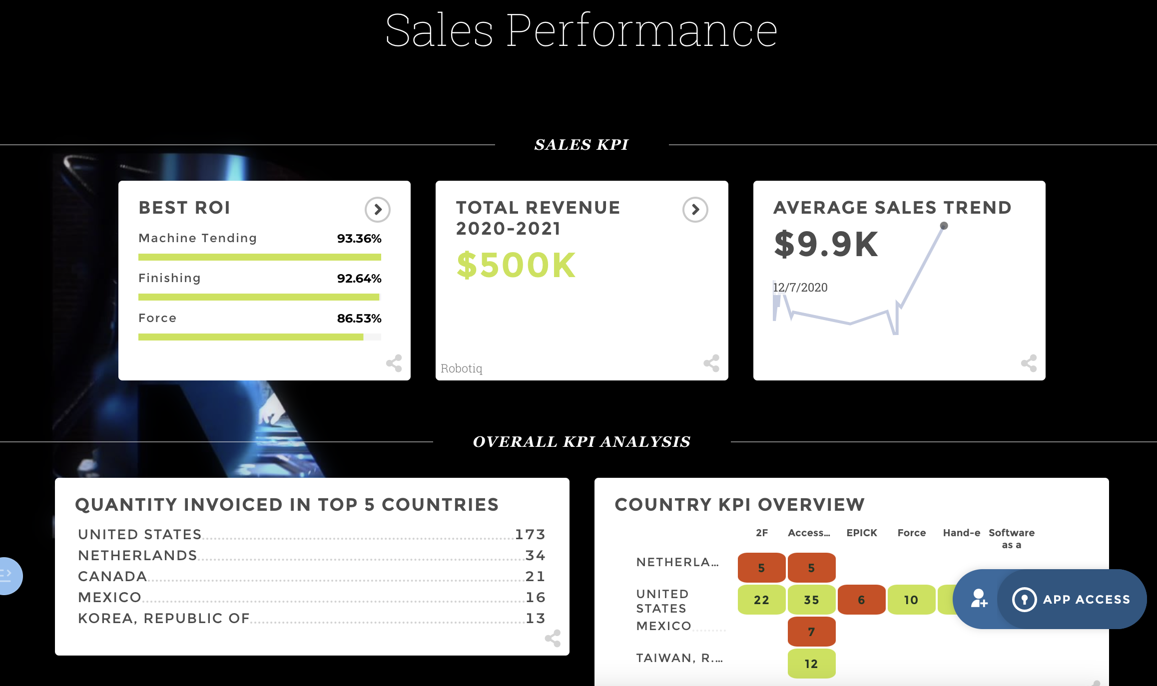 Data Storytelling Examples Of Dashboards For Executives